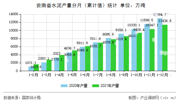 云南省水泥產量分月（累計值）統計
