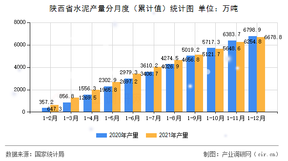 陜西省水泥產量分月度（累計值）統計圖