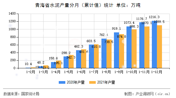 青海省水泥產量分月（累計值）統計