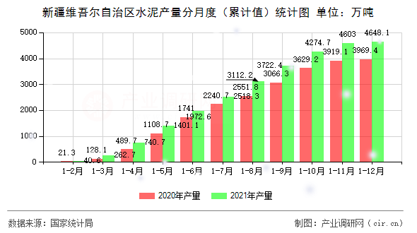新疆維吾爾自治區水泥產量分月度（累計值）統計圖