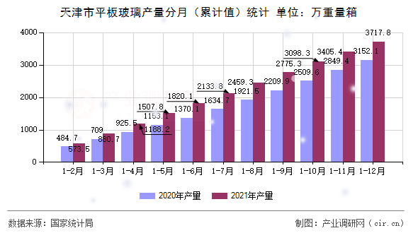 天津市平板玻璃產量分月（累計值）統計