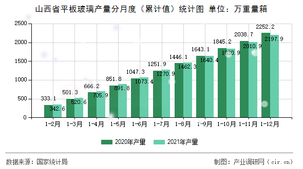 山西省平板玻璃產量分月度（累計值）統計圖