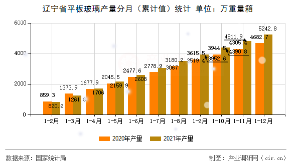 遼寧省平板玻璃產量分月(累計值)統計 遼寧省平板玻璃產量分月(累計值)統計