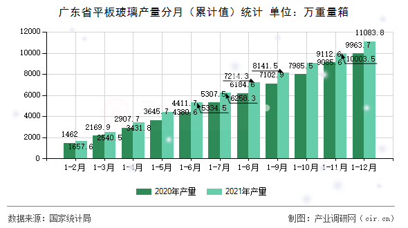 廣東省平板玻璃產量分月（累計值）統計