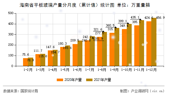 海南省平板玻璃產量分月度（累計值）統計圖
