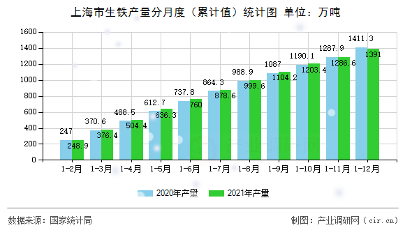 上海市生鐵產量分月度（累計值）統計圖