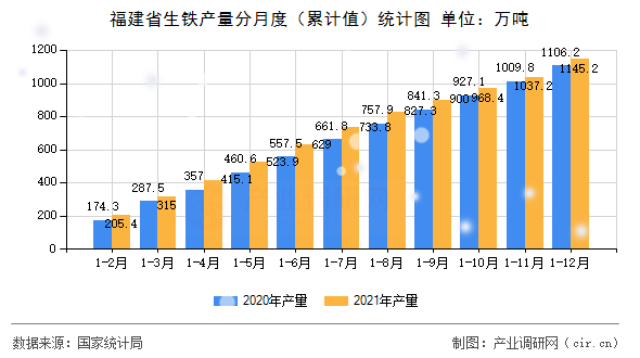 福建省生鐵產量分月度（累計值）統計圖