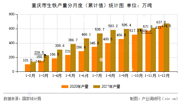 重慶市生鐵產量分月度（累計值）統計圖