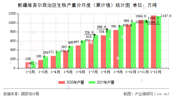 新疆維吾爾自治區生鐵產量分月度（累計值）統計圖