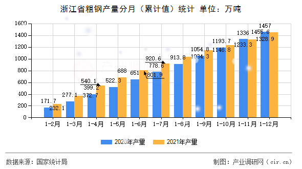 浙江省粗鋼產量分月（累計值）統計