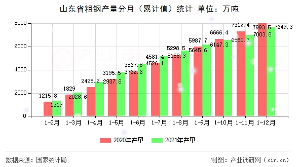 山東省粗鋼產量分月(累計值)統計 山東省粗鋼產量分月(累計值)統計