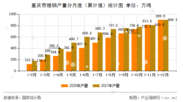重慶市粗鋼產量分月度（累計值）統計圖