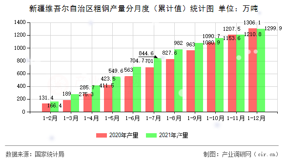 新疆維吾爾自治區(qū)粗鋼產(chǎn)量分月度（累計(jì)值）統(tǒng)計(jì)圖