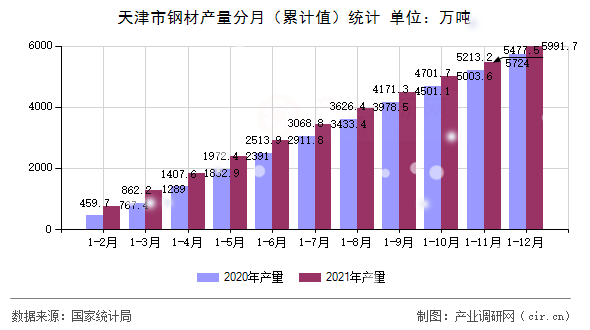天津市鋼材產量分月（累計值）統計