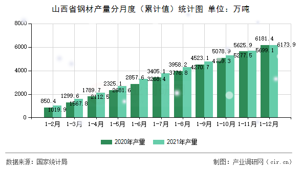 山西省鋼材產量分月度（累計值）統計圖
