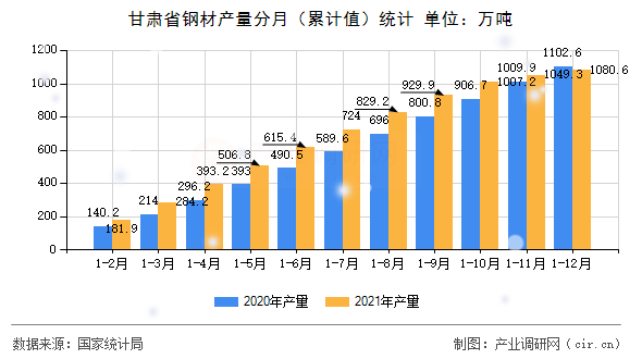 甘肅省鋼材產量分月（累計值）統計
