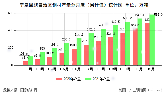 寧夏回族自治區(qū)鋼材產(chǎn)量分月度（累計(jì)值）統(tǒng)計(jì)圖