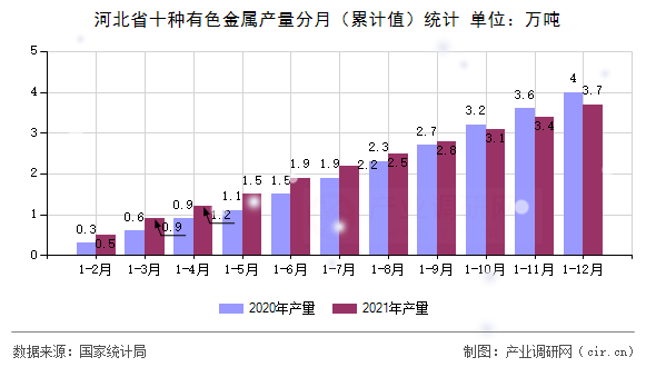 河北省十種有色金屬產量分月（累計值）統計