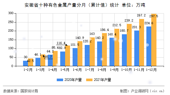 安徽省十種有色金屬產量分月（累計值）統計