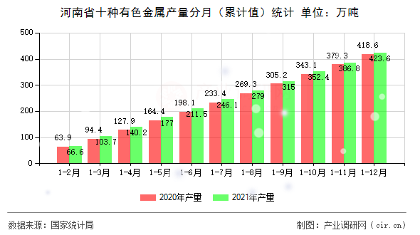 河南省十種有色金屬產量分月（累計值）統計