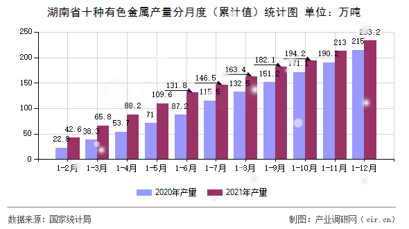 湖南省十種有色金屬產量分月度（累計值）統計圖