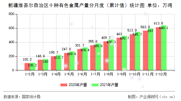 新疆維吾爾自治區十種有色金屬產量分月度（累計值）統計圖