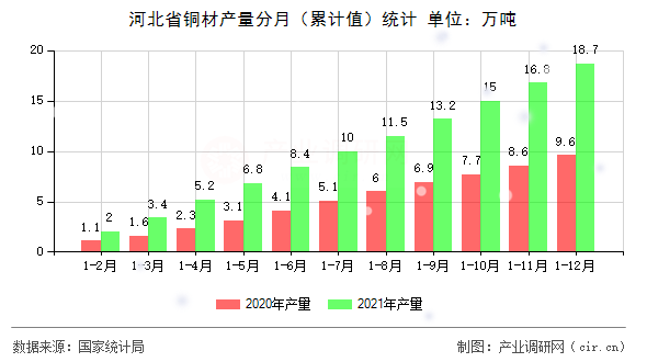 河北省銅材產量分月（累計值）統計