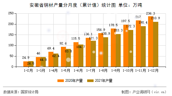 安徽省銅材產量分月度（累計值）統計圖