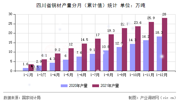四川省銅材產(chǎn)量分月(累計(jì)值)統(tǒng)計(jì) 四川省銅材產(chǎn)量分月(累計(jì)值)統(tǒng)計(jì)