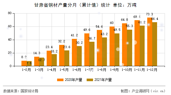甘肅省銅材產量分月（累計值）統計