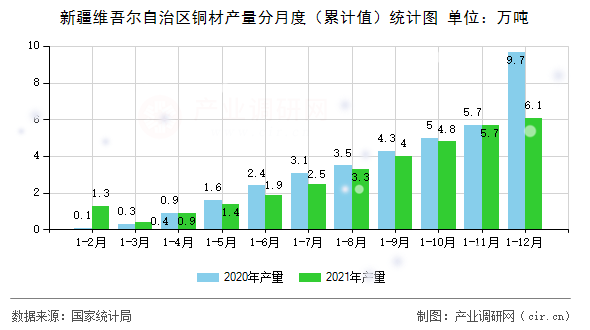 新疆維吾爾自治區銅材產量分月度（累計值）統計圖
