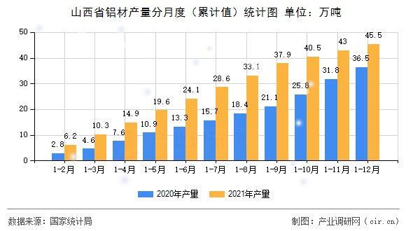 山西省鋁材產量分月度（累計值）統計圖