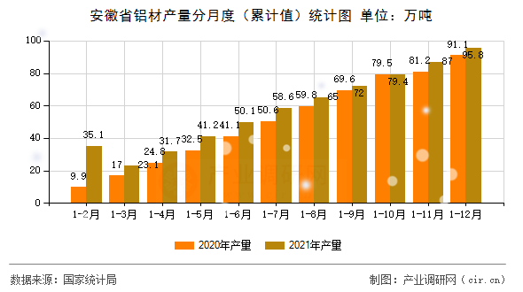 安徽省鋁材產量分月度（累計值）統計圖