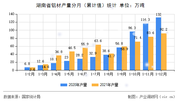 湖南省鋁材產量分月（累計值）統計