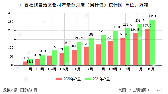 廣西壯族自治區鋁材產量分月度（累計值）統計圖