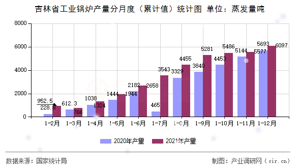 吉林省工業鍋爐產量分月度（累計值）統計圖