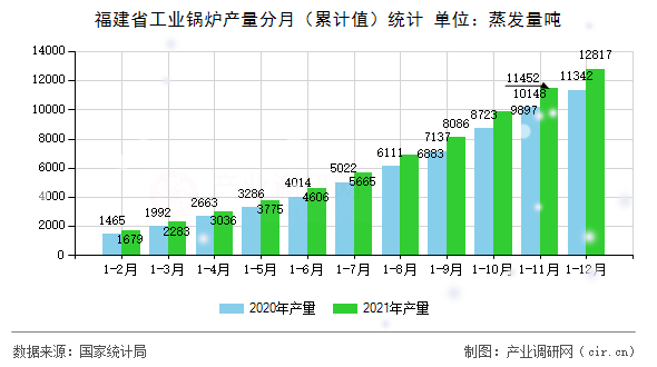 福建省工業鍋爐產量分月（累計值）統計
