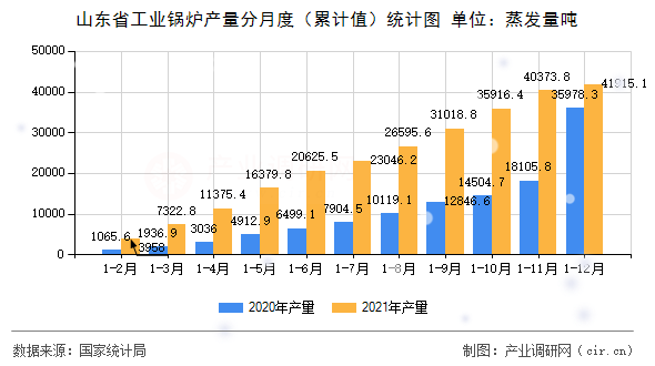 山東省工業鍋爐產量分月度（累計值）統計圖