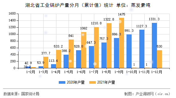 湖北省工業鍋爐產量分月（累計值）統計