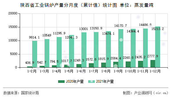 陜西省工業鍋爐產量分月度（累計值）統計圖