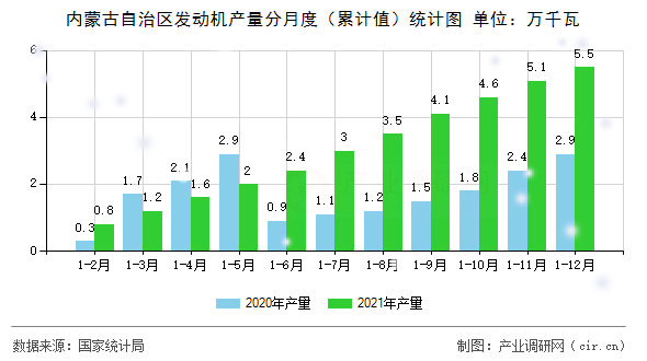內蒙古自治區發動機產量分月度（累計值）統計圖