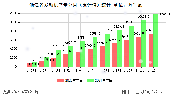 浙江省發動機產量分月（累計值）統計