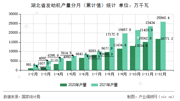 湖北省發動機產量分月（累計值）統計