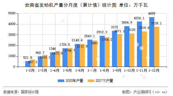 云南省發(fā)動機(jī)產(chǎn)量分月度（累計值）統(tǒng)計圖