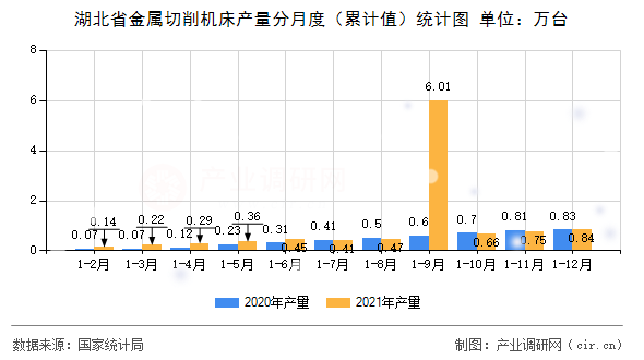 湖北省金屬切削機床產量分月度(累計值)統計圖 湖北省金屬切削機床產量分月度(累計值)統計圖