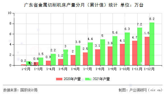廣東省金屬切削機床產(chǎn)量分月(累計值)統(tǒng)計 廣東省金屬切削機床產(chǎn)量分月(累計值)統(tǒng)計