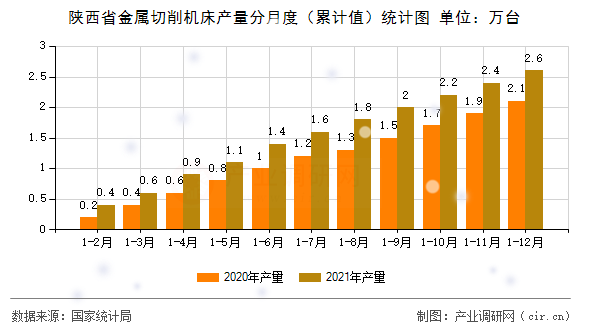 陜西省金屬切削機床產量分月度（累計值）統計圖