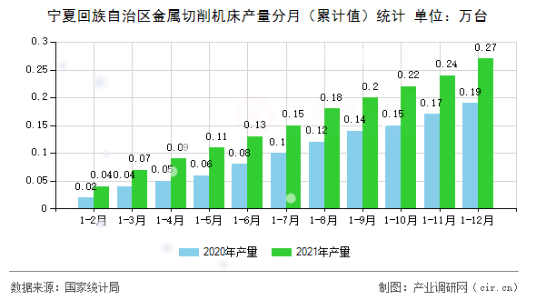 寧夏回族自治區金屬切削機床產量分月（累計值）統計