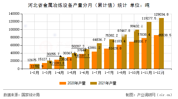 河北省金屬冶煉設備產量分月（累計值）統計