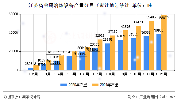 江蘇省金屬冶煉設(shè)備產(chǎn)量分月(累計(jì)值)統(tǒng)計(jì) 江蘇省金屬冶煉設(shè)備產(chǎn)量分月(累計(jì)值)統(tǒng)計(jì)